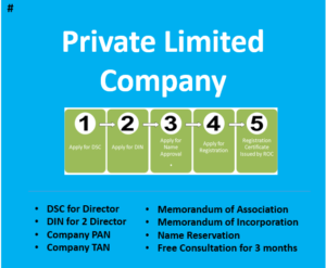 Private Limited Copmany Registration